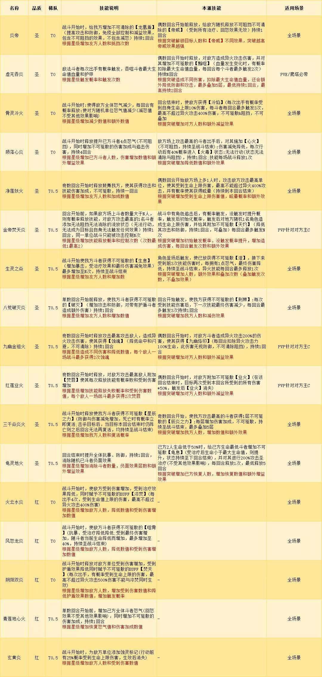 《斗破苍穹》异火养成攻略